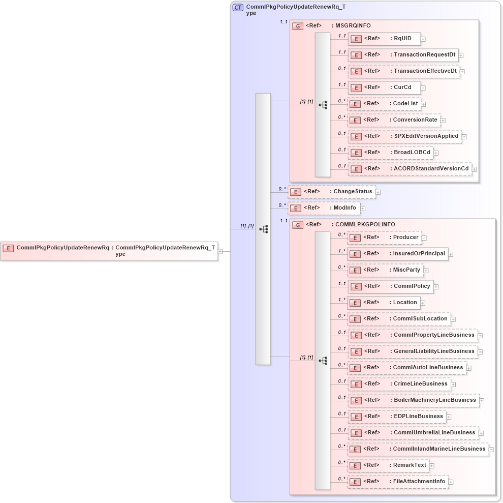 XSD Diagram of CommlPkgPolicyUpdateRenewRq in schema acord-pcs-v1_16_0-ns-nodoc-codes_xsd (Acord - Property & Casualty/Surety Standards Program)