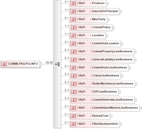 XSD Diagram of COMMLPKGPOLINFO in schema acord-pcs-v1_16_0-ns-nodoc-codes_xsd (Acord - Property & Casualty/Surety Standards Program)