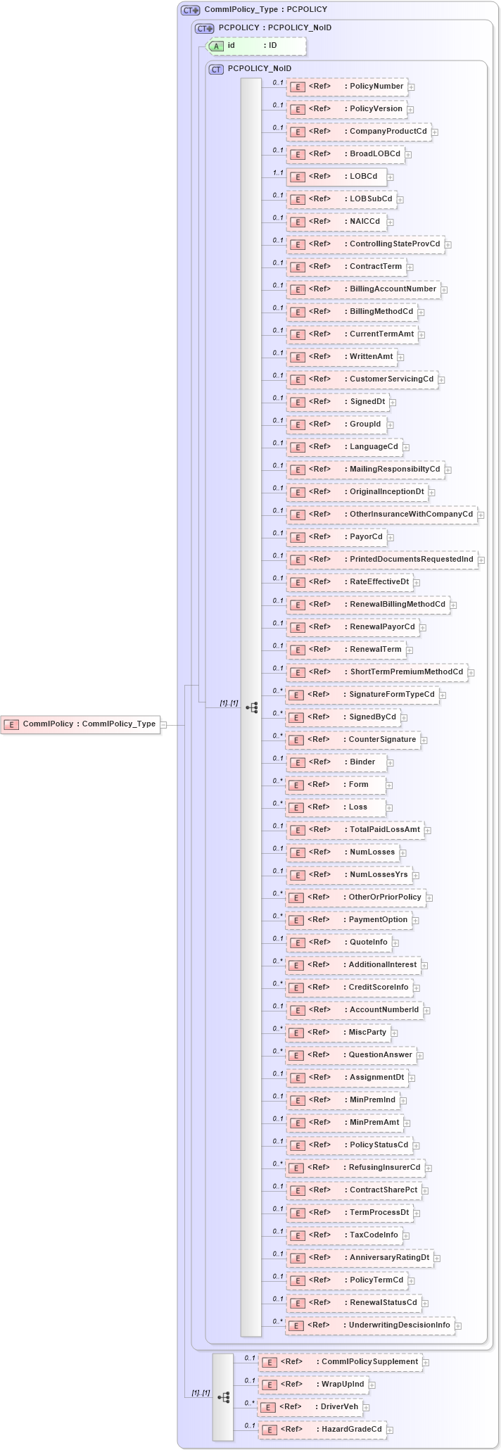 XSD Diagram of CommlPolicy in schema acord-pcs-v1_16_0-ns-nodoc-codes_xsd (Acord - Property & Casualty/Surety Standards Program)