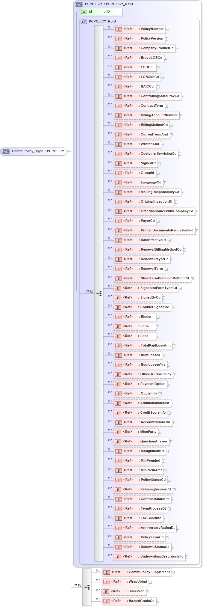 XSD Diagram of CommlPolicy_Type in schema acord-pcs-v1_16_0-ns-nodoc-codes_xsd (Acord - Property & Casualty/Surety Standards Program)