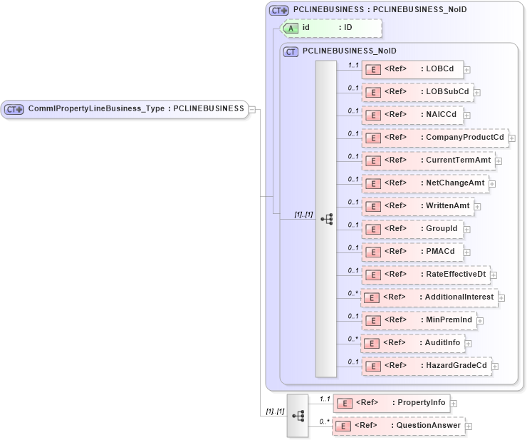 XSD Diagram of CommlPropertyLineBusiness_Type in schema acord-pcs-v1_16_0-ns-nodoc-codes_xsd (Acord - Property & Casualty/Surety Standards Program)