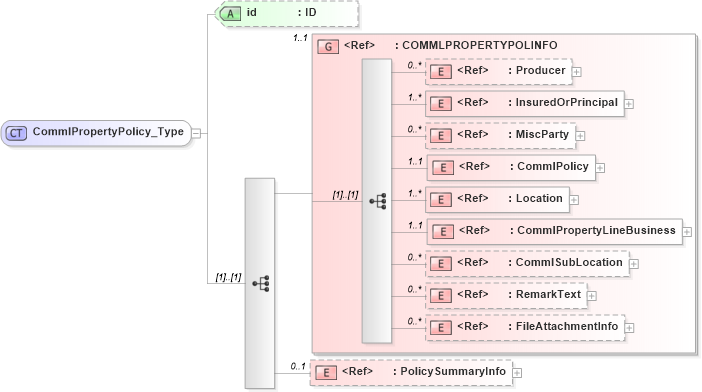 XSD Diagram of CommlPropertyPolicy_Type in schema acord-pcs-v1_16_0-ns-nodoc-codes_xsd (Acord - Property & Casualty/Surety Standards Program)