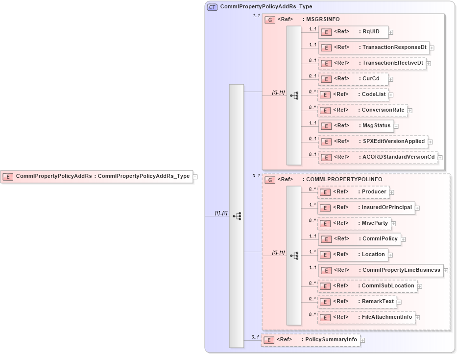 XSD Diagram of CommlPropertyPolicyAddRs in schema acord-pcs-v1_16_0-ns-nodoc-codes_xsd (Acord - Property & Casualty/Surety Standards Program)