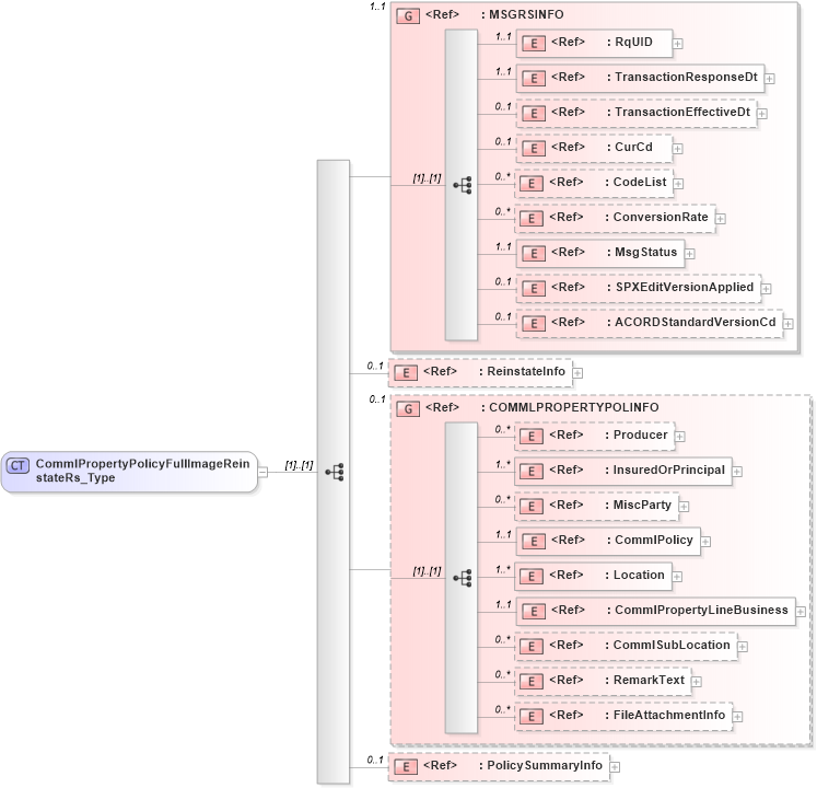 XSD Diagram of CommlPropertyPolicyFullImageReinstateRs_Type in schema acord-pcs-v1_16_0-ns-nodoc-codes_xsd (Acord - Property & Casualty/Surety Standards Program)