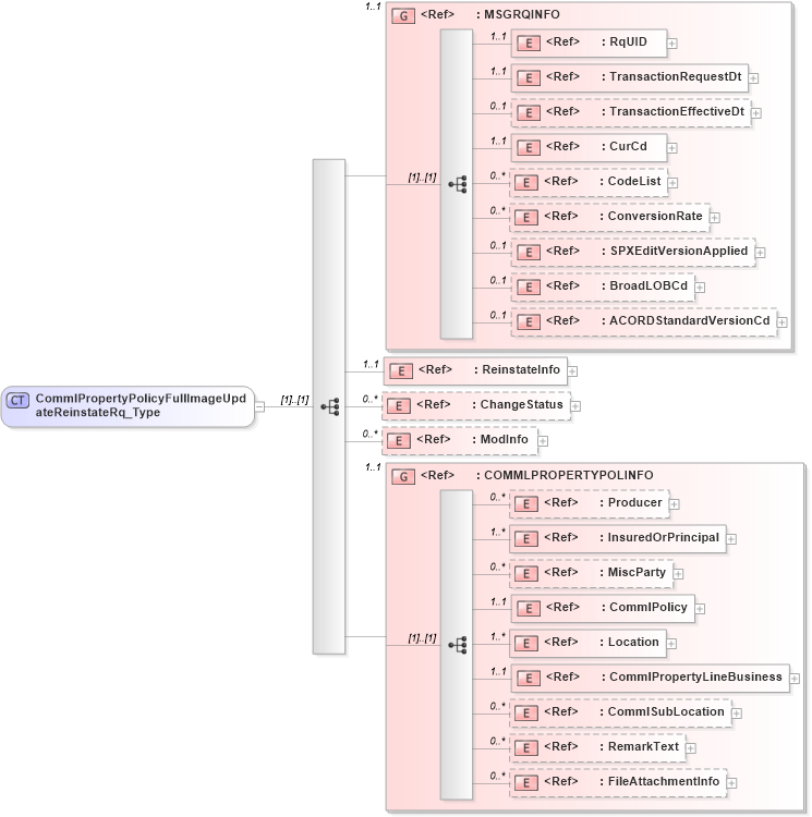 XSD Diagram of CommlPropertyPolicyFullImageUpdateReinstateRq_Type in schema acord-pcs-v1_16_0-ns-nodoc-codes_xsd (Acord - Property & Casualty/Surety Standards Program)