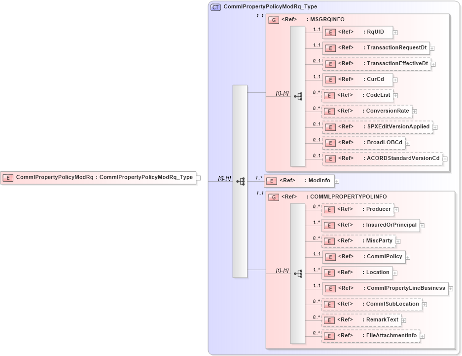 XSD Diagram of CommlPropertyPolicyModRq in schema acord-pcs-v1_16_0-ns-nodoc-codes_xsd (Acord - Property & Casualty/Surety Standards Program)