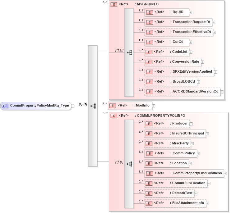 XSD Diagram of CommlPropertyPolicyModRq_Type in schema acord-pcs-v1_16_0-ns-nodoc-codes_xsd (Acord - Property & Casualty/Surety Standards Program)