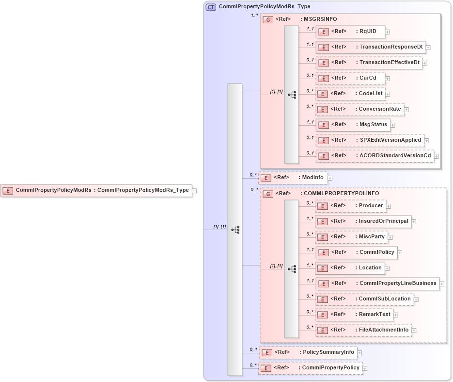 XSD Diagram of CommlPropertyPolicyModRs in schema acord-pcs-v1_16_0-ns-nodoc-codes_xsd (Acord - Property & Casualty/Surety Standards Program)