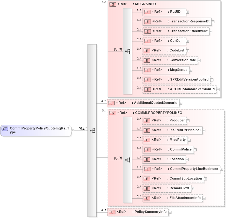XSD Diagram of CommlPropertyPolicyQuoteInqRs_Type in schema acord-pcs-v1_16_0-ns-nodoc-codes_xsd (Acord - Property & Casualty/Surety Standards Program)