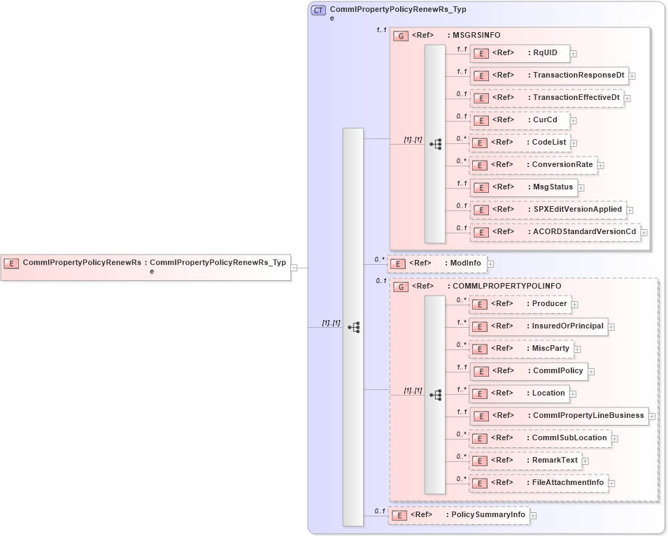 XSD Diagram of CommlPropertyPolicyRenewRs in schema acord-pcs-v1_16_0-ns-nodoc-codes_xsd (Acord - Property & Casualty/Surety Standards Program)