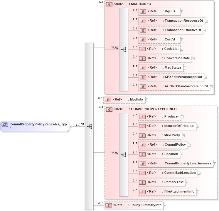 XSD Diagram of CommlPropertyPolicyRenewRs_Type in schema acord-pcs-v1_16_0-ns-nodoc-codes_xsd (Acord - Property & Casualty/Surety Standards Program)