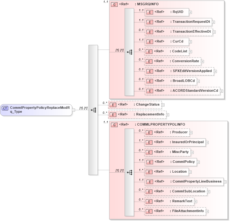 XSD Diagram of CommlPropertyPolicyReplaceModRq_Type in schema acord-pcs-v1_16_0-ns-nodoc-codes_xsd (Acord - Property & Casualty/Surety Standards Program)