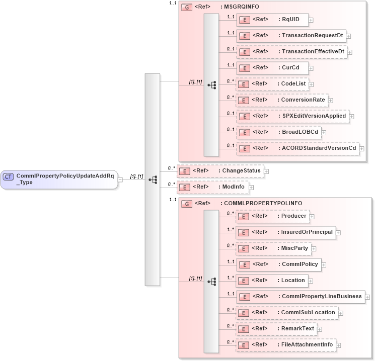 XSD Diagram of CommlPropertyPolicyUpdateAddRq_Type in schema acord-pcs-v1_16_0-ns-nodoc-codes_xsd (Acord - Property & Casualty/Surety Standards Program)