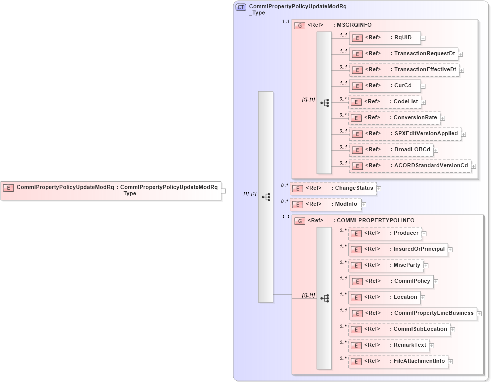 XSD Diagram of CommlPropertyPolicyUpdateModRq in schema acord-pcs-v1_16_0-ns-nodoc-codes_xsd (Acord - Property & Casualty/Surety Standards Program)