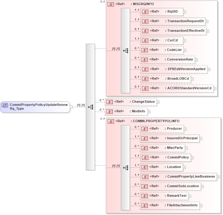 XSD Diagram of CommlPropertyPolicyUpdateRenewRq_Type in schema acord-pcs-v1_16_0-ns-nodoc-codes_xsd (Acord - Property & Casualty/Surety Standards Program)