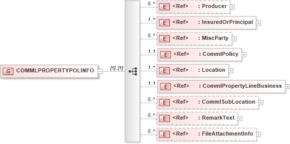 XSD Diagram of COMMLPROPERTYPOLINFO in schema acord-pcs-v1_16_0-ns-nodoc-codes_xsd (Acord - Property & Casualty/Surety Standards Program)