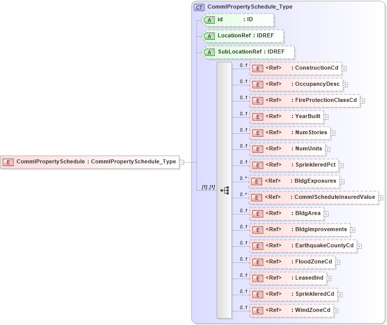 XSD Diagram of CommlPropertySchedule in schema acord-pcs-v1_16_0-ns-nodoc-codes_xsd (Acord - Property & Casualty/Surety Standards Program)