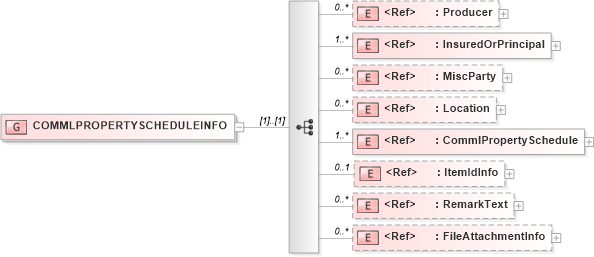 XSD Diagram of COMMLPROPERTYSCHEDULEINFO in schema acord-pcs-v1_16_0-ns-nodoc-codes_xsd (Acord - Property & Casualty/Surety Standards Program)