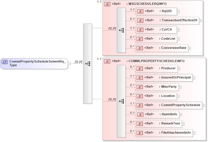 XSD Diagram of CommlPropertyScheduleSubmitRq_Type in schema acord-pcs-v1_16_0-ns-nodoc-codes_xsd (Acord - Property & Casualty/Surety Standards Program)