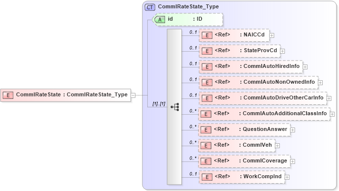 XSD Diagram of CommlRateState in schema acord-pcs-v1_16_0-ns-nodoc-codes_xsd (Acord - Property & Casualty/Surety Standards Program)
