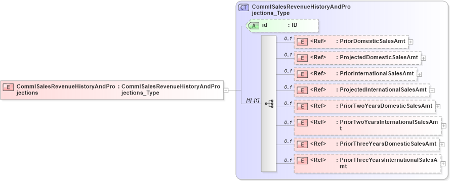 XSD Diagram of CommlSalesRevenueHistoryAndProjections in schema acord-pcs-v1_16_0-ns-nodoc-codes_xsd (Acord - Property & Casualty/Surety Standards Program)