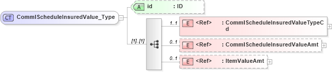 XSD Diagram of CommlScheduleInsuredValue_Type in schema acord-pcs-v1_16_0-ns-nodoc-codes_xsd (Acord - Property & Casualty/Surety Standards Program)