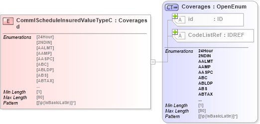 XSD Diagram of CommlScheduleInsuredValueTypeCd in schema acord-pcs-v1_16_0-ns-nodoc-codes_xsd (Acord - Property & Casualty/Surety Standards Program)