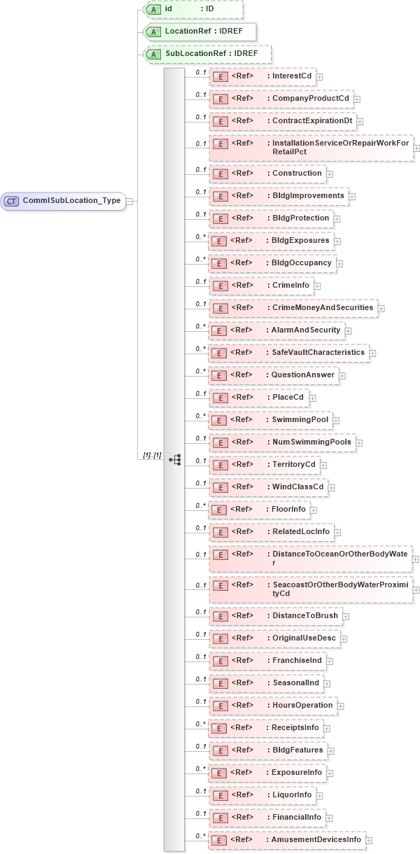 XSD Diagram of CommlSubLocation_Type in schema acord-pcs-v1_16_0-ns-nodoc-codes_xsd (Acord - Property & Casualty/Surety Standards Program)