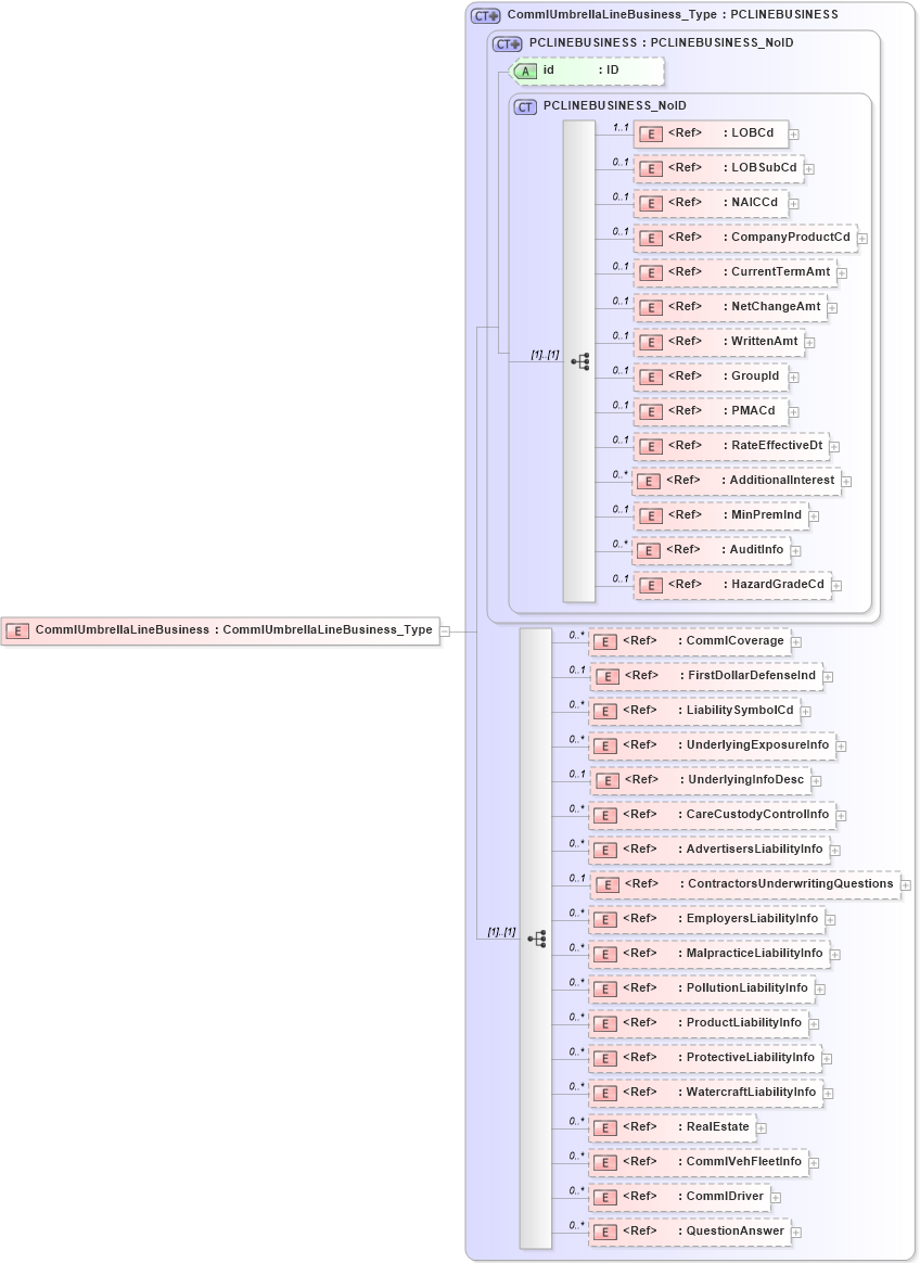 XSD Diagram of CommlUmbrellaLineBusiness in schema acord-pcs-v1_16_0-ns-nodoc-codes_xsd (Acord - Property & Casualty/Surety Standards Program)