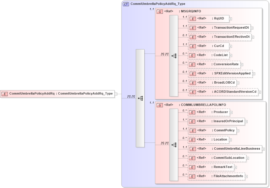 XSD Diagram of CommlUmbrellaPolicyAddRq in schema acord-pcs-v1_16_0-ns-nodoc-codes_xsd (Acord - Property & Casualty/Surety Standards Program)
