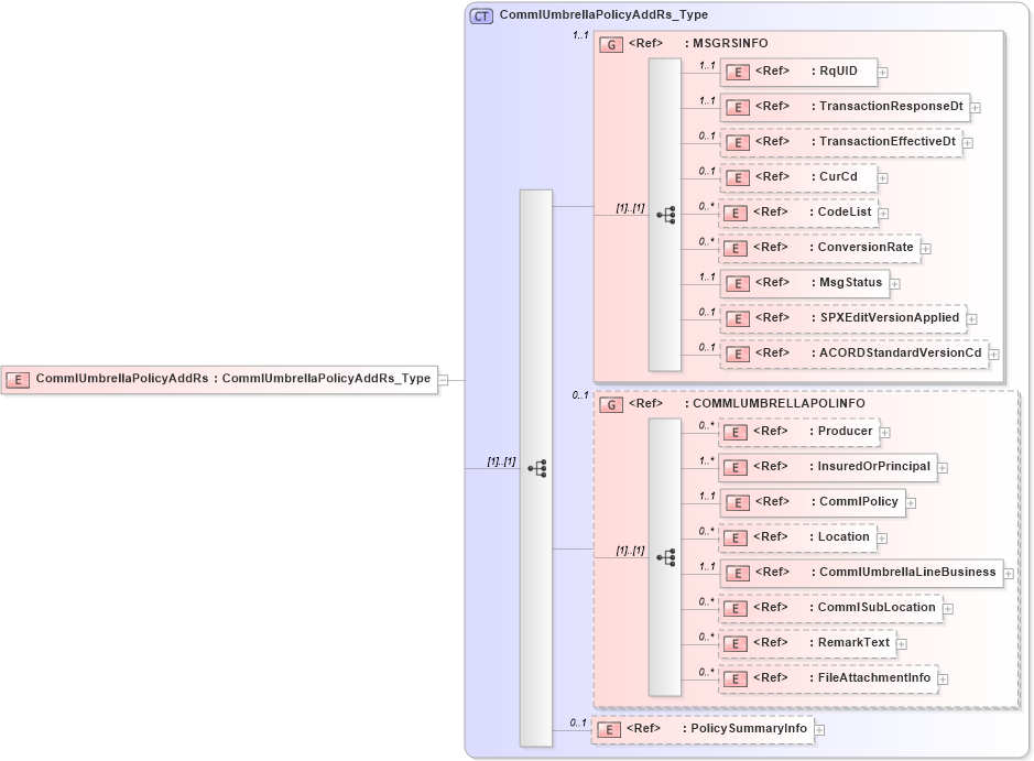 XSD Diagram of CommlUmbrellaPolicyAddRs in schema acord-pcs-v1_16_0-ns-nodoc-codes_xsd (Acord - Property & Casualty/Surety Standards Program)