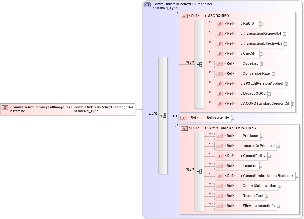 XSD Diagram of CommlUmbrellaPolicyFullImageReinstateRq in schema acord-pcs-v1_16_0-ns-nodoc-codes_xsd (Acord - Property & Casualty/Surety Standards Program)