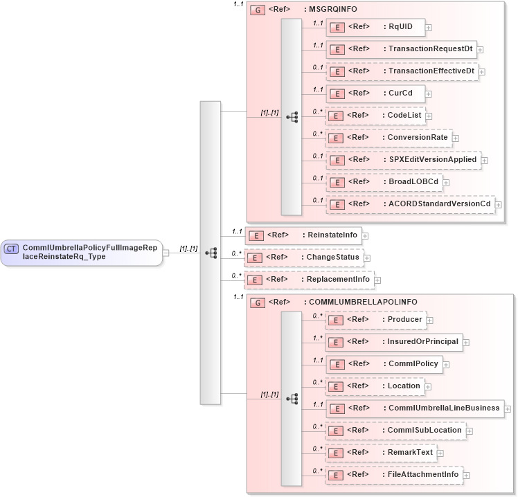 XSD Diagram of CommlUmbrellaPolicyFullImageReplaceReinstateRq_Type in schema acord-pcs-v1_16_0-ns-nodoc-codes_xsd (Acord - Property & Casualty/Surety Standards Program)