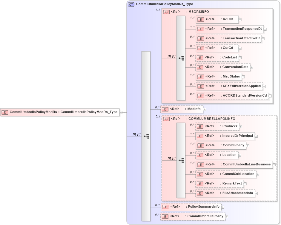XSD Diagram of CommlUmbrellaPolicyModRs in schema acord-pcs-v1_16_0-ns-nodoc-codes_xsd (Acord - Property & Casualty/Surety Standards Program)