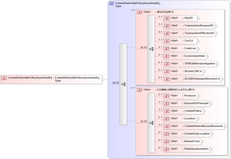 XSD Diagram of CommlUmbrellaPolicyQuoteInqRq in schema acord-pcs-v1_16_0-ns-nodoc-codes_xsd (Acord - Property & Casualty/Surety Standards Program)