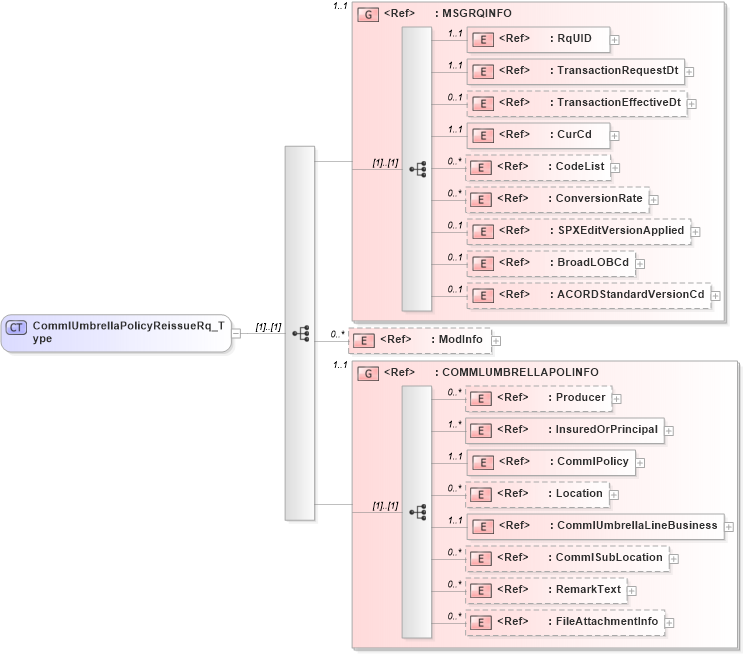 XSD Diagram of CommlUmbrellaPolicyReissueRq_Type in schema acord-pcs-v1_16_0-ns-nodoc-codes_xsd (Acord - Property & Casualty/Surety Standards Program)