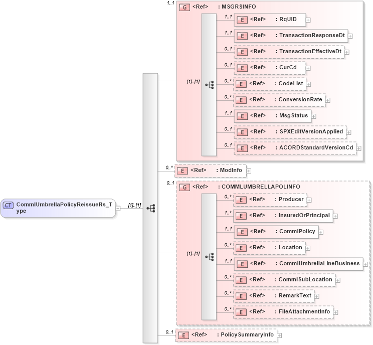 XSD Diagram of CommlUmbrellaPolicyReissueRs_Type in schema acord-pcs-v1_16_0-ns-nodoc-codes_xsd (Acord - Property & Casualty/Surety Standards Program)