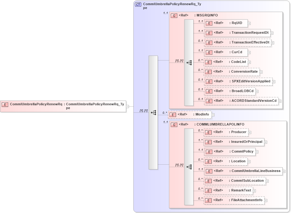 XSD Diagram of CommlUmbrellaPolicyRenewRq in schema acord-pcs-v1_16_0-ns-nodoc-codes_xsd (Acord - Property & Casualty/Surety Standards Program)
