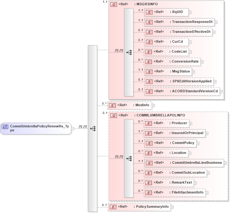 XSD Diagram of CommlUmbrellaPolicyRenewRs_Type in schema acord-pcs-v1_16_0-ns-nodoc-codes_xsd (Acord - Property & Casualty/Surety Standards Program)