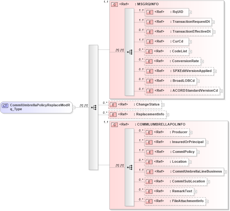 XSD Diagram of CommlUmbrellaPolicyReplaceModRq_Type in schema acord-pcs-v1_16_0-ns-nodoc-codes_xsd (Acord - Property & Casualty/Surety Standards Program)