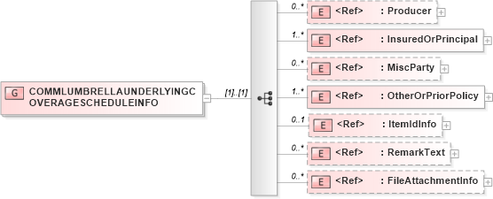 XSD Diagram of COMMLUMBRELLAUNDERLYINGCOVERAGESCHEDULEINFO in schema acord-pcs-v1_16_0-ns-nodoc-codes_xsd (Acord - Property & Casualty/Surety Standards Program)