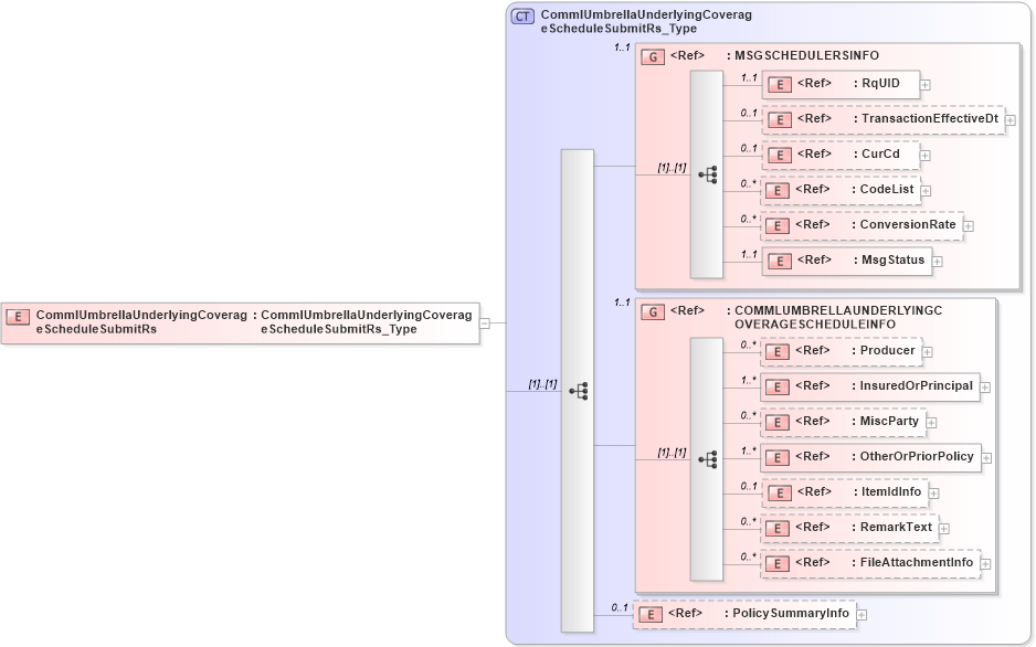 XSD Diagram of CommlUmbrellaUnderlyingCoverageScheduleSubmitRs in schema acord-pcs-v1_16_0-ns-nodoc-codes_xsd (Acord - Property & Casualty/Surety Standards Program)