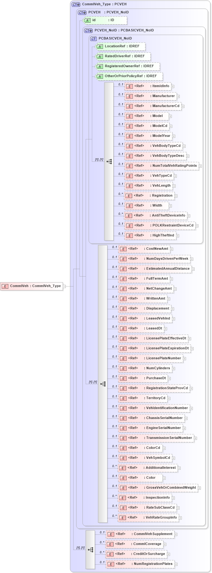 XSD Diagram of CommlVeh in schema acord-pcs-v1_16_0-ns-nodoc-codes_xsd (Acord - Property & Casualty/Surety Standards Program)