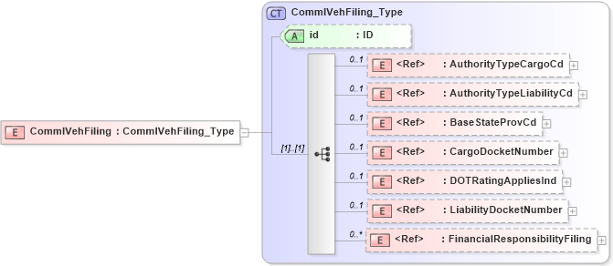 XSD Diagram of CommlVehFiling in schema acord-pcs-v1_16_0-ns-nodoc-codes_xsd (Acord - Property & Casualty/Surety Standards Program)