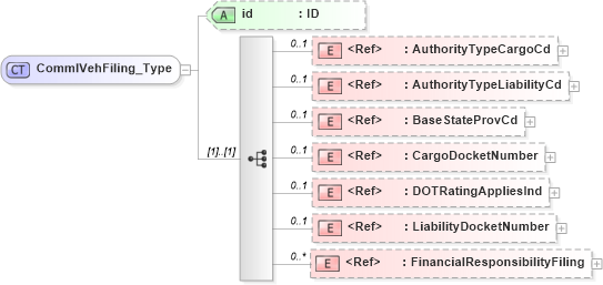 XSD Diagram of CommlVehFiling_Type in schema acord-pcs-v1_16_0-ns-nodoc-codes_xsd (Acord - Property & Casualty/Surety Standards Program)