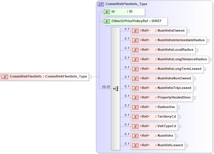 XSD Diagram of CommlVehFleetInfo in schema acord-pcs-v1_16_0-ns-nodoc-codes_xsd (Acord - Property & Casualty/Surety Standards Program)