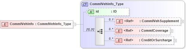 XSD Diagram of CommlVehInfo in schema acord-pcs-v1_16_0-ns-nodoc-codes_xsd (Acord - Property & Casualty/Surety Standards Program)