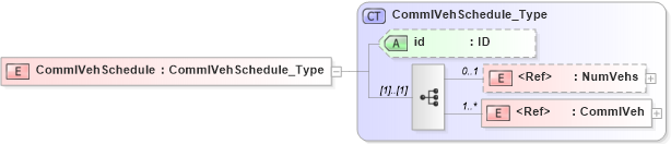XSD Diagram of CommlVehSchedule in schema acord-pcs-v1_16_0-ns-nodoc-codes_xsd (Acord - Property & Casualty/Surety Standards Program)