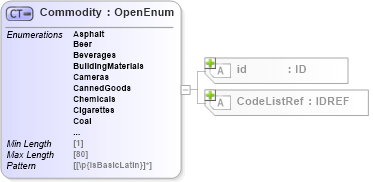 XSD Diagram of Commodity in schema acord-pcs-v1_16_0-ns-nodoc-codes_xsd (Acord - Property & Casualty/Surety Standards Program)