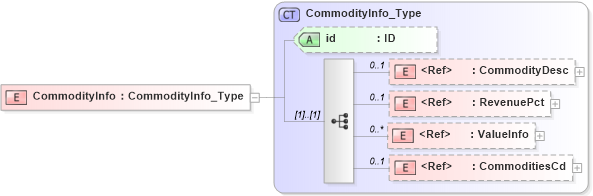 XSD Diagram of CommodityInfo in schema acord-pcs-v1_16_0-ns-nodoc-codes_xsd (Acord - Property & Casualty/Surety Standards Program)